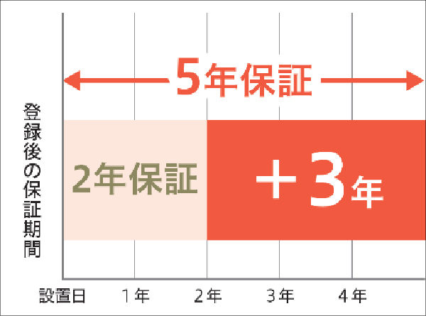 もっと安心の5年保証