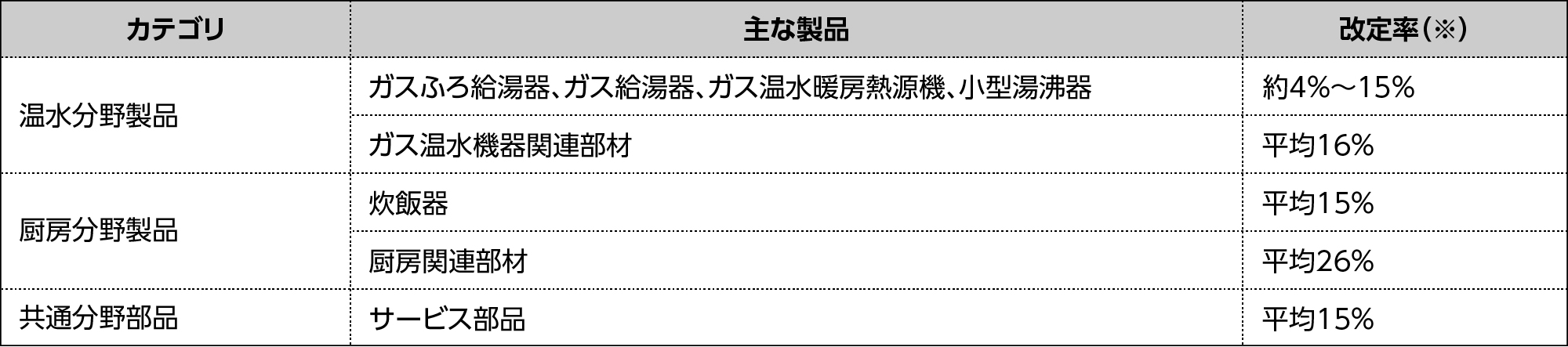 対象製品・部品