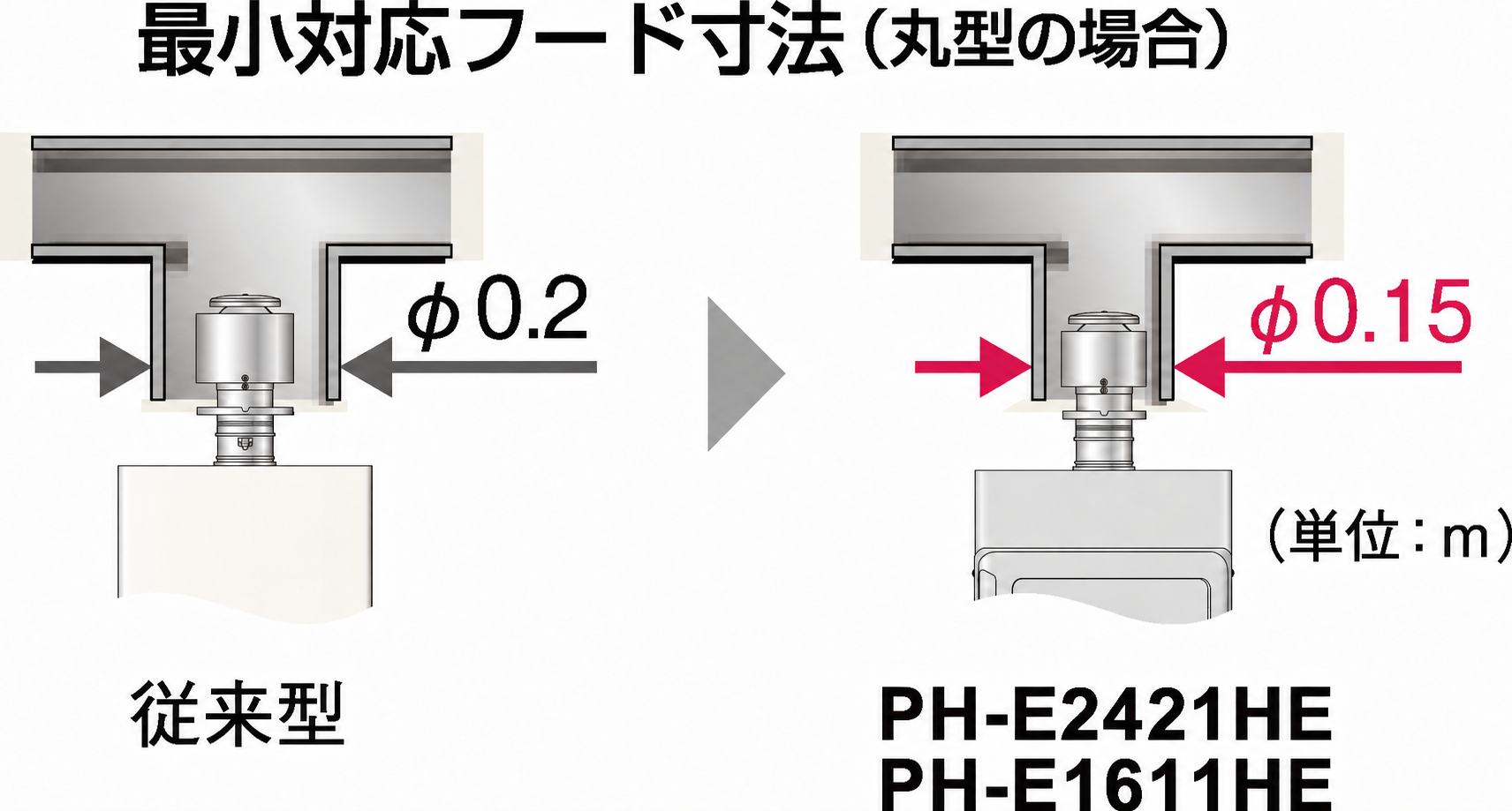 小型フードにより設置しやすく