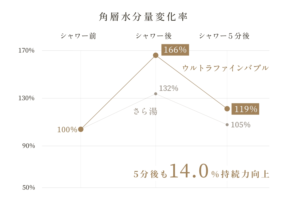 角層水分量変化率