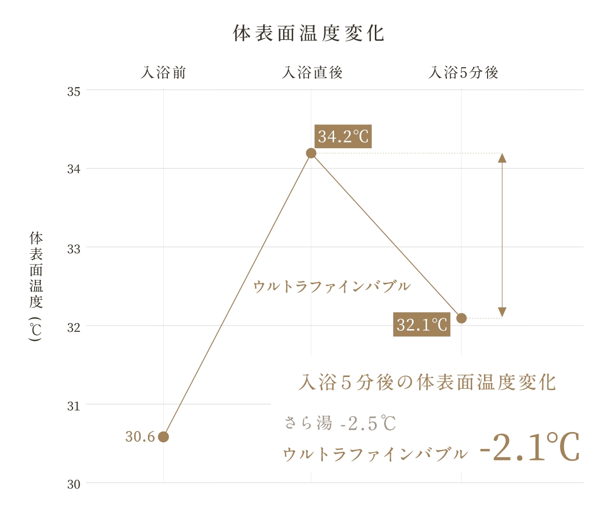 体表面温度変化