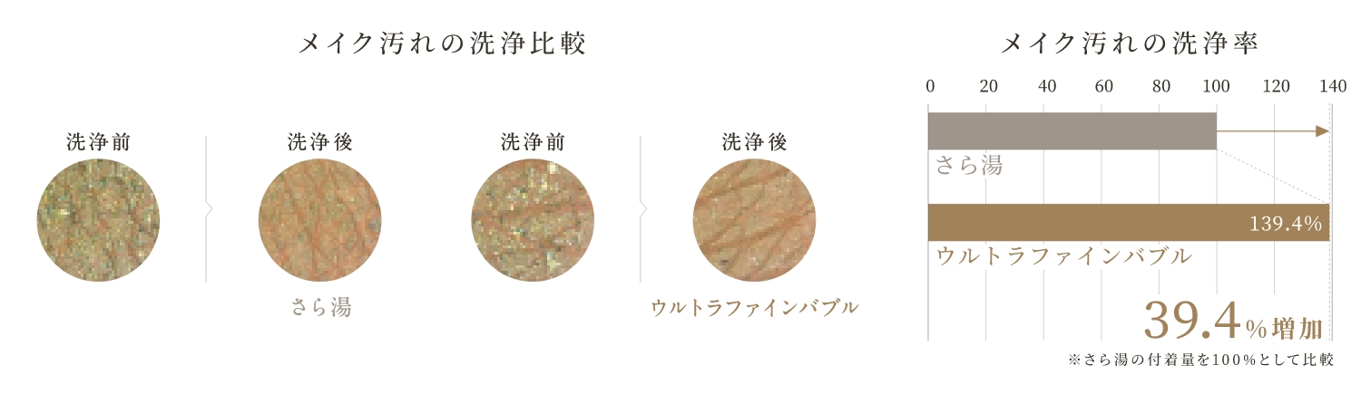メイク汚れの洗浄比較と洗浄率