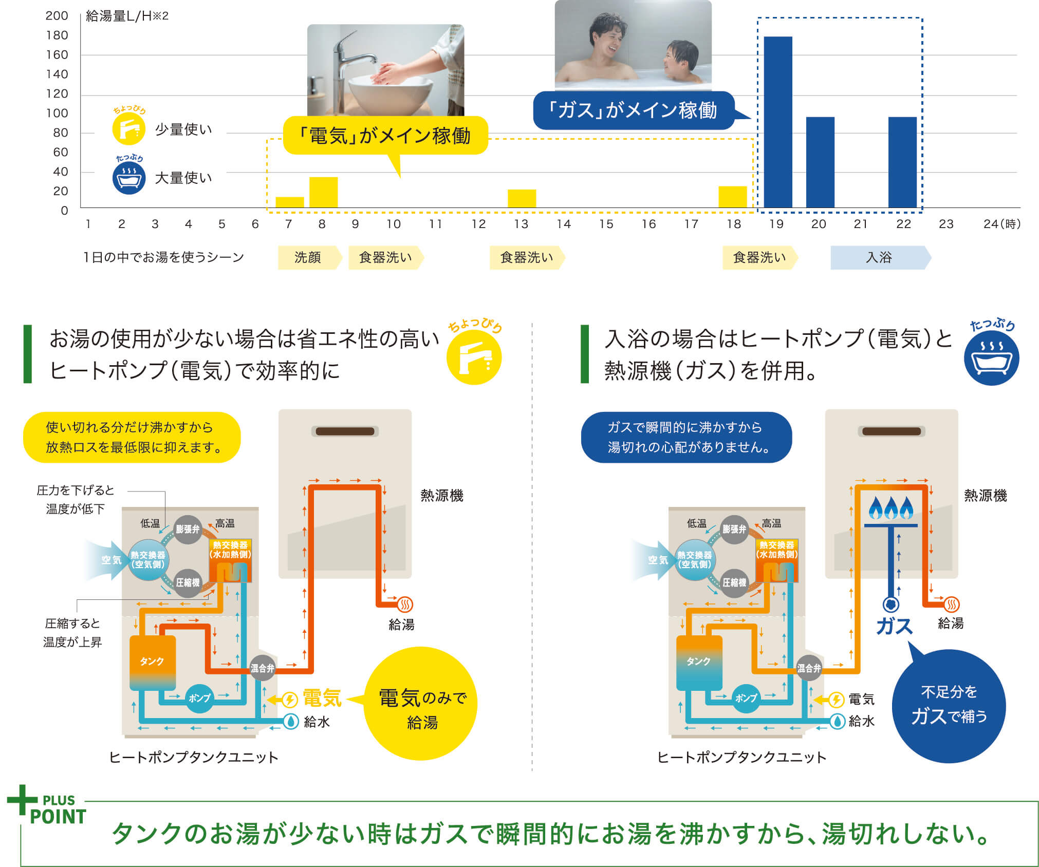 お湯の使用を「ハイブリッド」にすることで省エネを実現