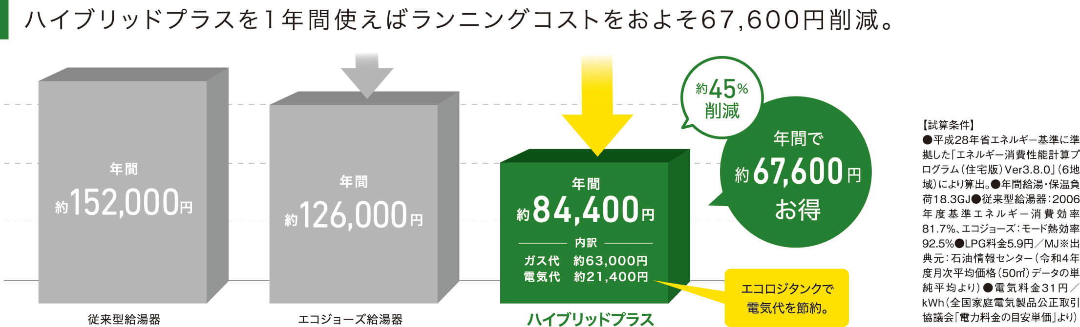 ハイブリッドプラス導入によるコストメリット