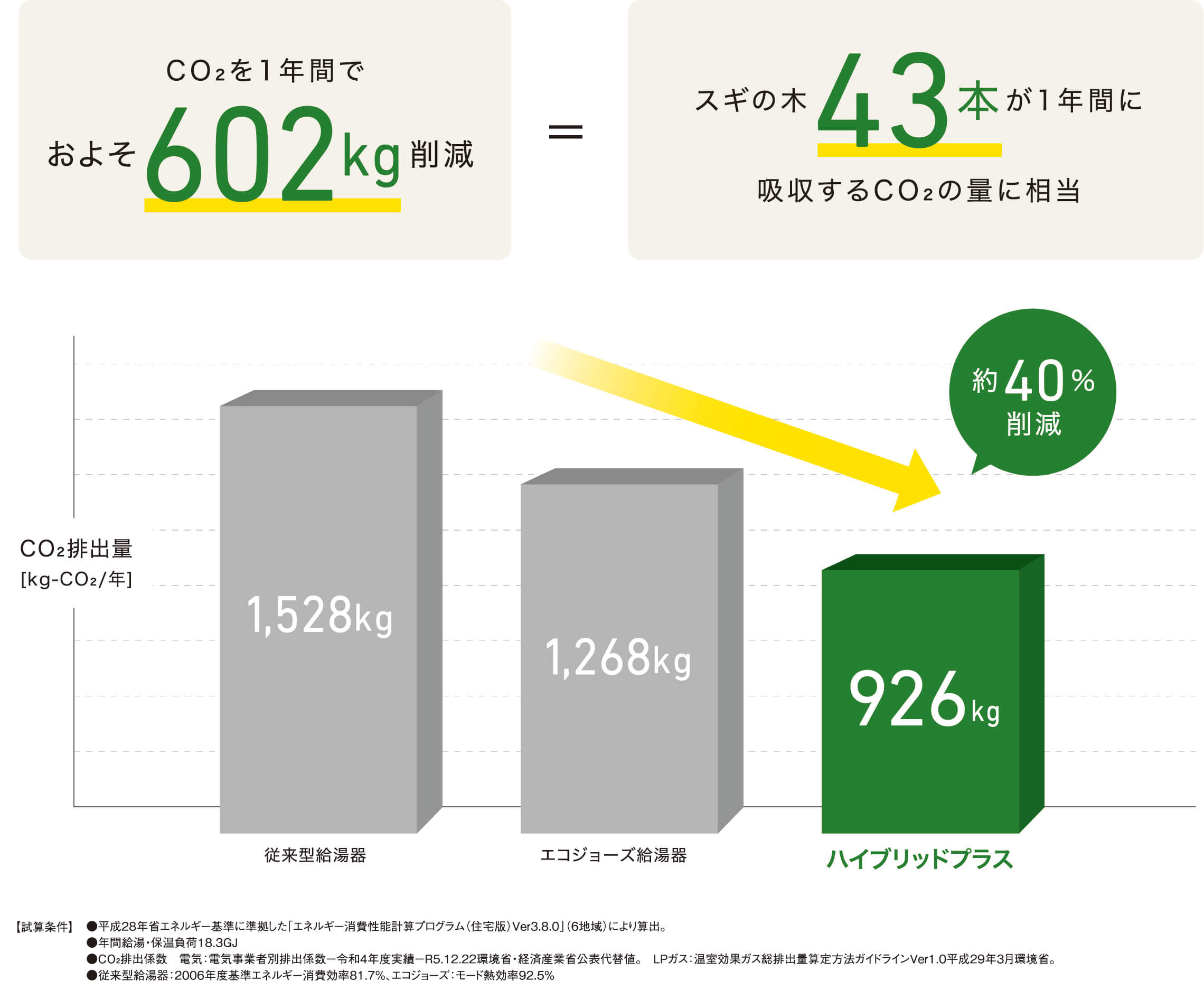 環境にやさしいエネルギーを無駄にしない給湯器を目指しました