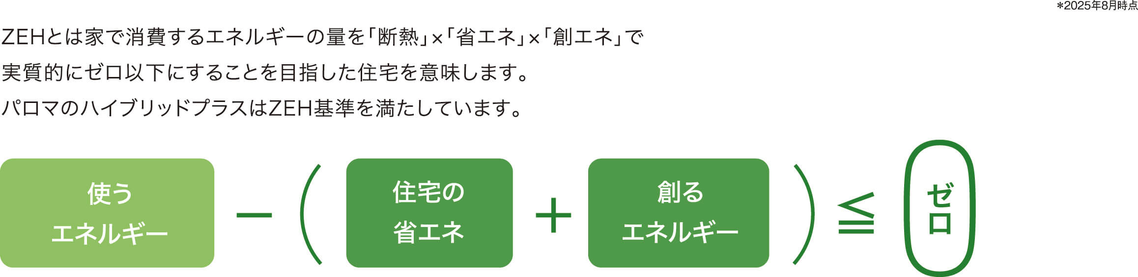 ZEH住宅に貢献するハイブリッドプラス