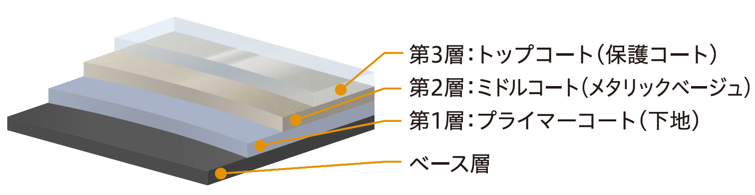 "3層コーティング&塩害対応"で、美しい外観をいつまでも