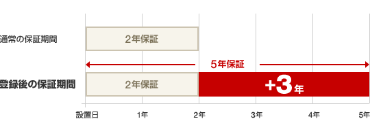 通常の保証期間：2年間保証　登録後の保証期間：2年保証+3年で5年保証