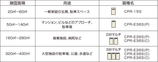 融雪面積　用途　器種名