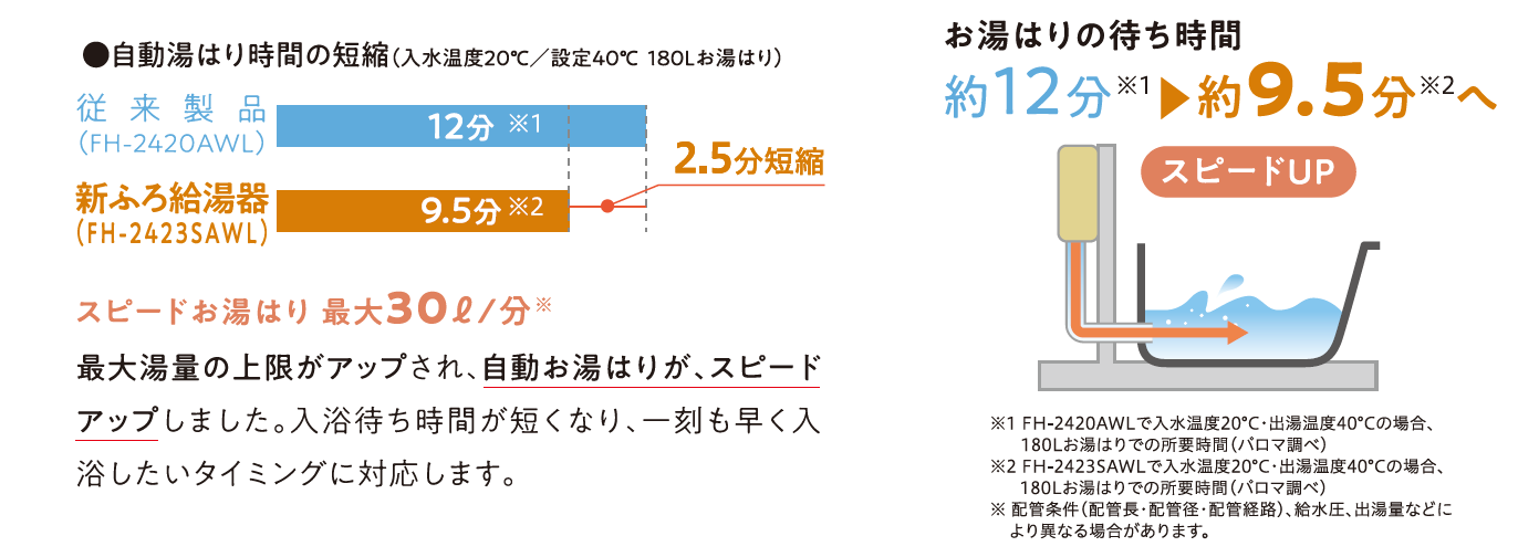 お買い得商品 【FH-2423FAT2L】パロマ ガスふろ給湯器 フルオートタイプ 屋外設置 PS扉内前方排気延長型 フルオート スタンダード 給湯器 