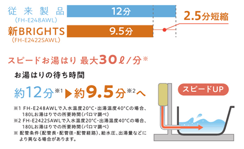 湯はり時間短縮