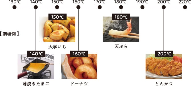 温度キープ機能 (左右コンロ、130〜220℃、10℃刻み10段階、同時使用可)