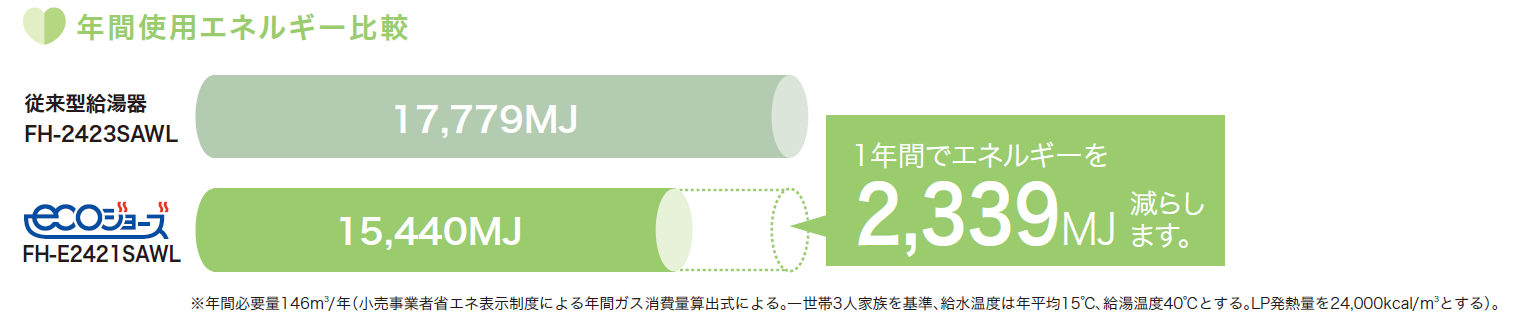 年間使用エネルギー比較